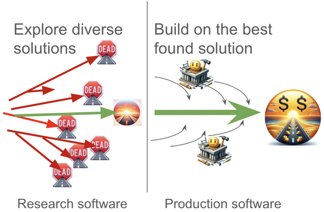 Research and production phases are different
